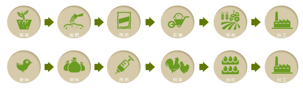 中國綠色食品溯源平臺(tái)