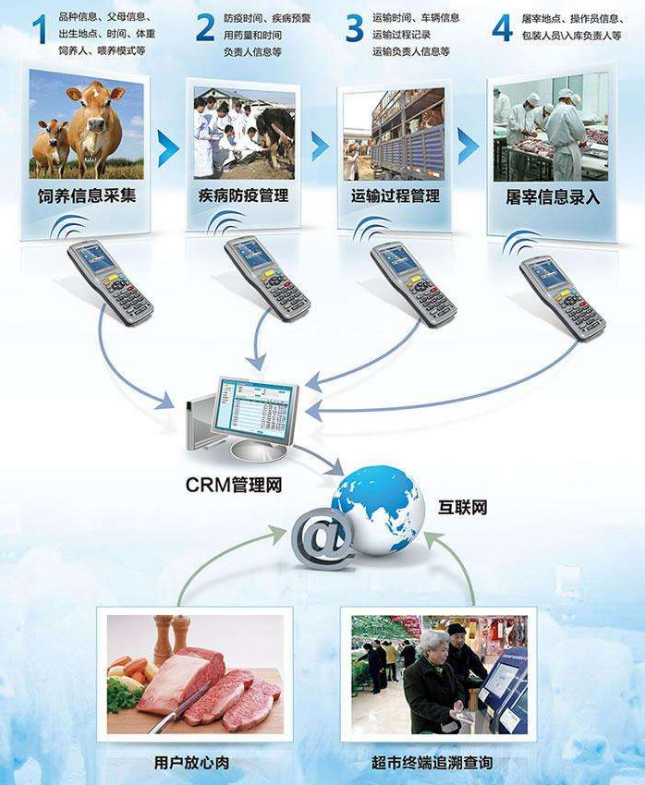 動物溯源信息化管理系統(tǒng)