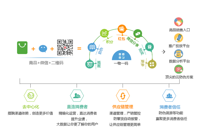 一物一碼防偽技術