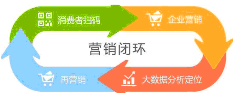 二維碼營(yíng)銷(xiāo)