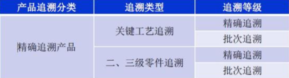 汽車產品追溯