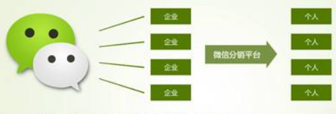 微信分銷(xiāo)管控系統(tǒng)