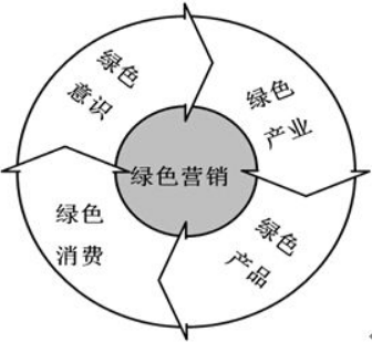 綠色營(yíng)銷