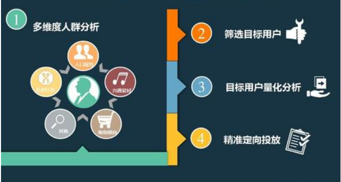 精準(zhǔn)營(yíng)銷